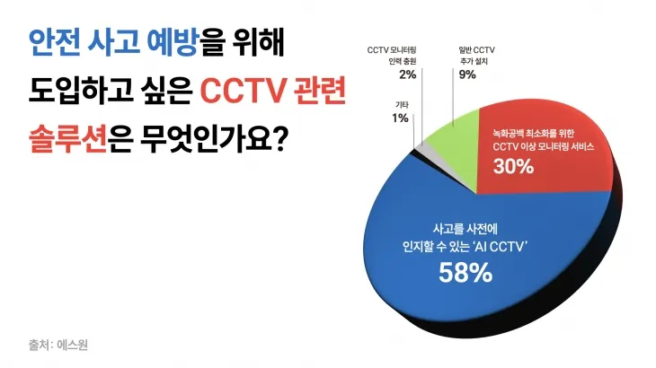 에스원 ‘2025년 보안 트렌드’ 설문조사