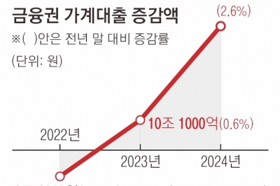 가계대출 1년 만에 41.6조 늘었다