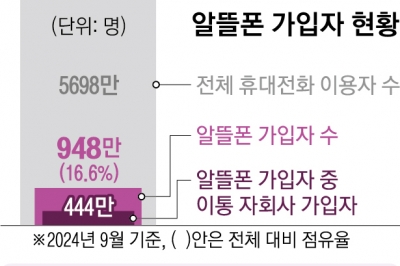 1만원대 20GB 알뜰폰 요금 나올까