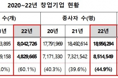 코로나 팬데믹 기간에도 ‘창업’ 증가…중소기업의 60%가 창업기업