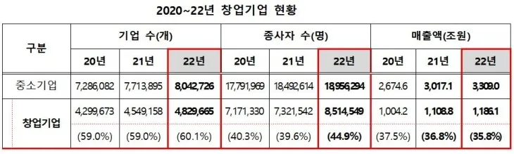 2020~2022년 코로나 팬데믹 기간 창업기업 현황. 중소벤처기업부