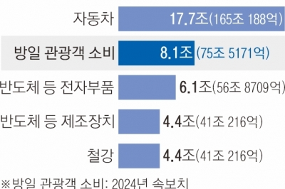 日‘전자대국’서 ‘관광대국’...방일객 소비 반도체·철강 수출액 앞질러