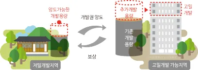 용적이양제 개요.  서울도시공간포털 캡쳐