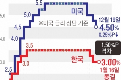 ‘뉴노멀 고환율’에 발목… 경기 부진에도 기준금리 못 내렸다