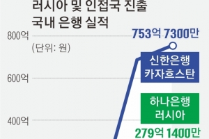 현대차도 죽 쑨 러시아 뚫었다…K뱅크, 3년 만에 5배 퀀텀점프