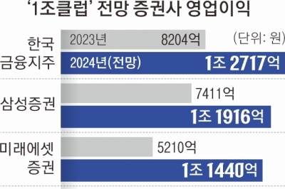 한국·삼성·미래·키움 ‘증권사 1조클럽’