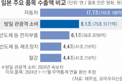 전자대국은 옛말… ‘관광대국’으로 새 기록 쓰는 일본