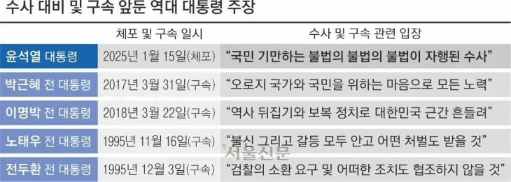 수사 대비 및 구속 앞둔 역대 대통령 주장