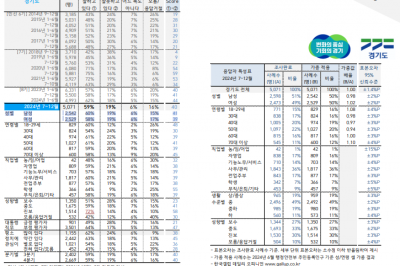 김동연, 진보·보수서 모두 ‘호평’···성별·연령층에서도 ‘압도적 지지’