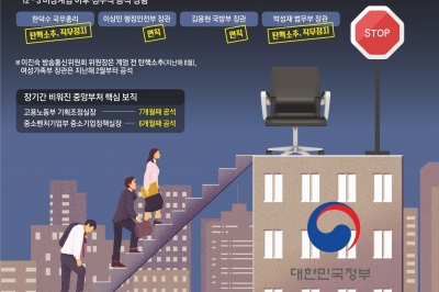 ‘대대행 체제’에 인사 올스톱… 고공단은 공석, 정책도 멈췄다