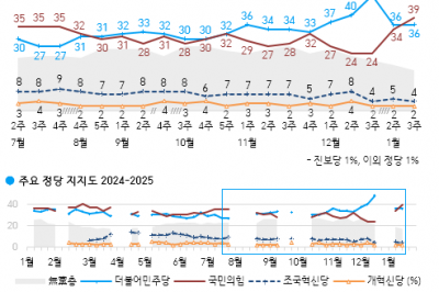 뒤집힌 여야 지지율…국민의힘 39% 민주당 36% [갤럽]