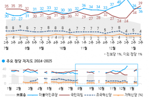 뒤집힌 여야 지지율…국민의힘 39% 민주당 36%