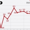 中, 지난해 성장률 5.0%…올해는 트럼프 2기 역풍에 ‘4%대’ 예상