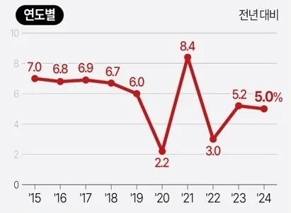 중국 경제성장률 추이. 연합뉴스