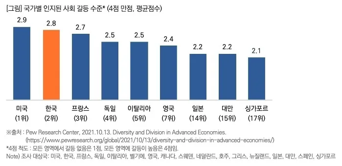 국가별 갈등 수준 그래프. 목회데이터연구소 제공.