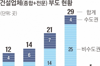 무너지는 지방건설사… 경남 2위 대저건설마저 법정관리 신청