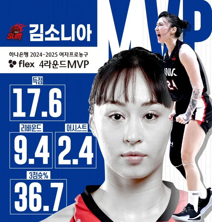 한국여자농구연맹(WKBL)이 20일 2024~25 정규시즌 4라운드 MVP로 김소니아가 뽑혔다고 밝혔다. WKBL 제공