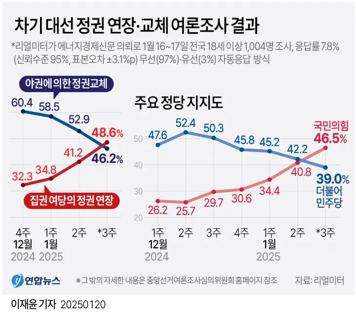 차기 대선 정권 연장·교체 여론조사 결과 추이 자료: 여론조사 전문기관 리얼미터