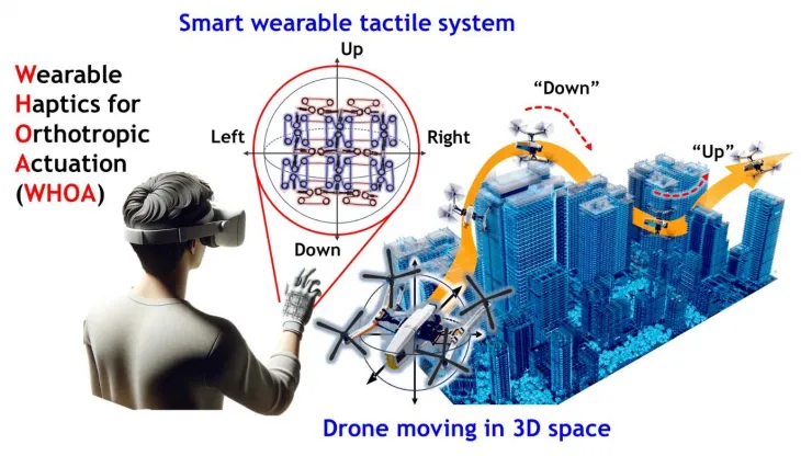 3차원 환경 내 공간 인지를 도와 드론과 같은 모빌리티 제어를 돕는 방향 정보 햅틱 기술을 국내 연구진이 개발했다.  카이스트 제공