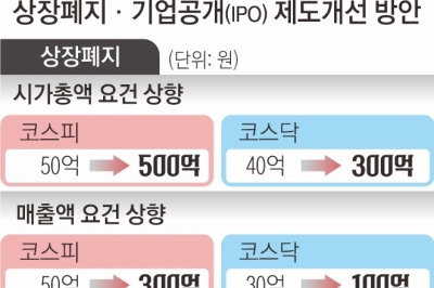 상장유지 조건 대폭 강화… 2029년까지 ‘좀비기업’ 200곳 퇴출