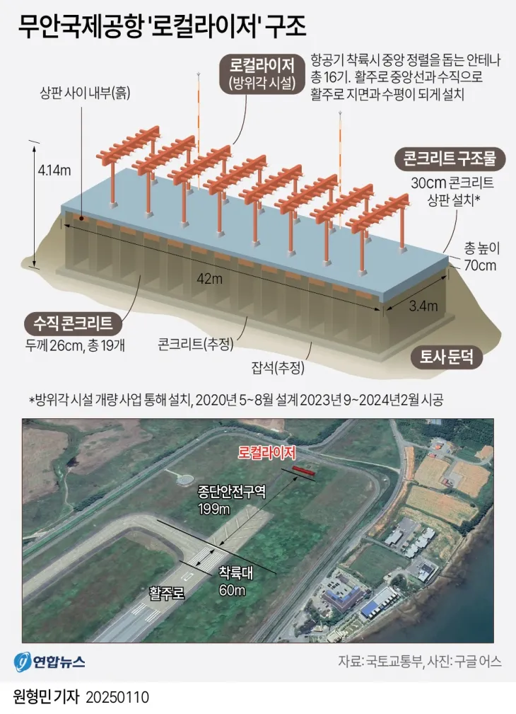 무안국제공항 로컬라이저 구조. 연합뉴스