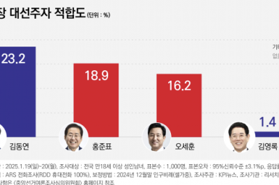 김동연, 광역단체장 중 차기 대통령감 ‘1위’···홍준표·오세훈 앞서