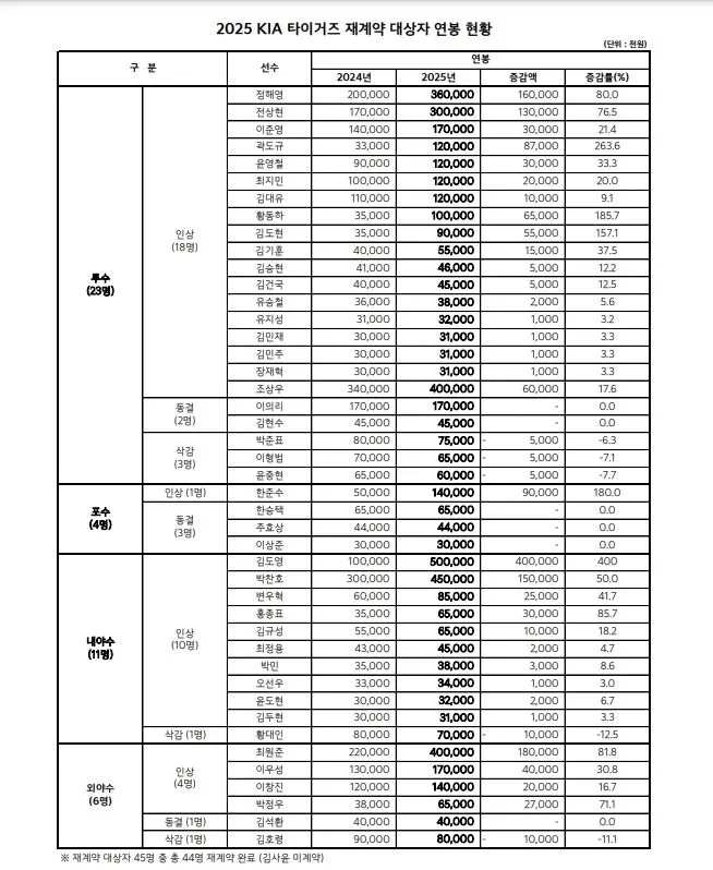 KIA 타이거즈 2025시즌 재계약 대상자 연봉 현황. KIA 타이거즈 제공