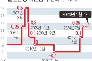 힘 얻는 日 1월 금리 인상… ‘검은 월요일’ 트라우마 재현될까