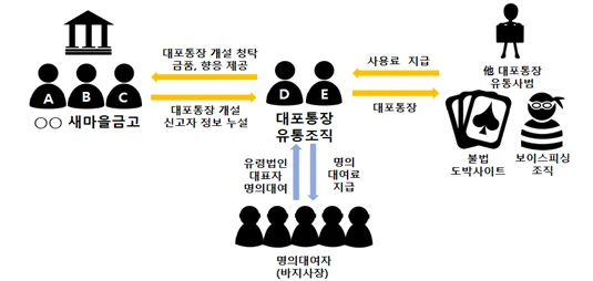 대포통장 유통조직 범죄 개념도. 대구지검 제공