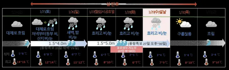 설 연휴 날씨요약. 제주지방기상청 제공