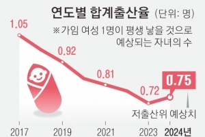 저출산위 “작년 합계출산율 0.75명 기대”… 다자녀 차량 고속도로 통행료 20% 감면