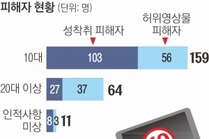 5년간 10대 포함 234명 피해… N번방보다 독한 ‘다단계 성착취’