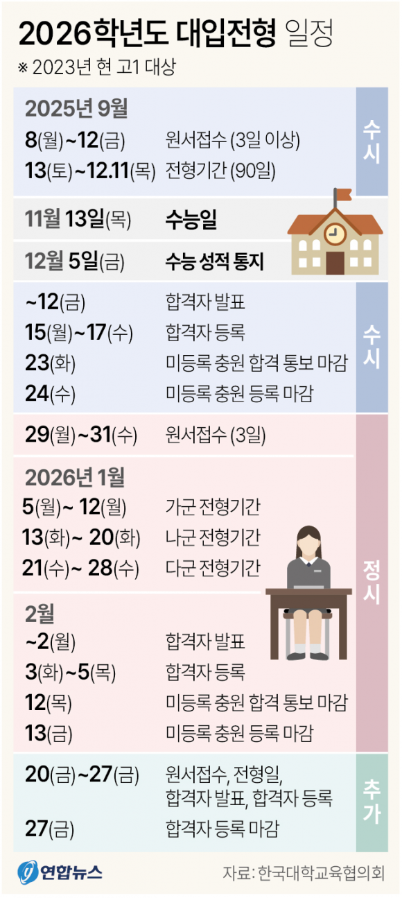 새 전형 생긴 수시, 10개월 남은 정시…이제 예비 고3의 시간