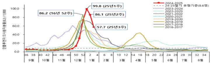 절기별(2016-2017절기~2024-2025절기) 인플루엔자 의사환자 발생 현황