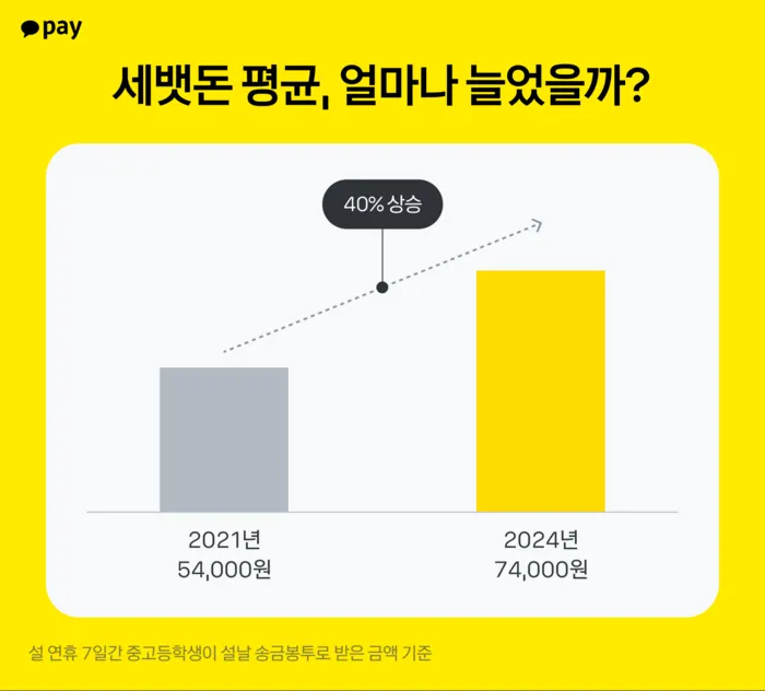 &lt;자료: 카카오페이&gt;