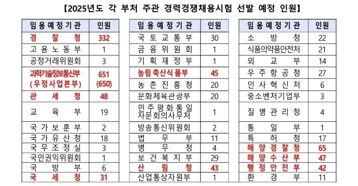 2025년도 각 부처 주관 경력경쟁채용시험 선발 예정 인원