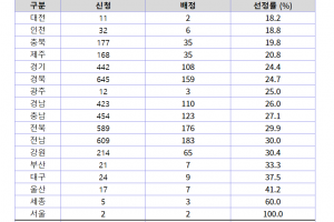 ‘예산 싹둑’ 청년 후계농, 선정률도 지역별로 ‘천차만별’