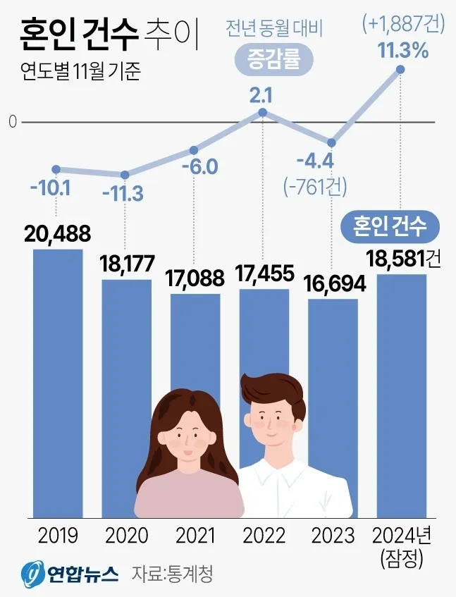 혼인 건수 추이