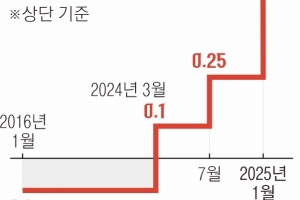 “日금리 반년마다 0.25%P 인상”… 내년 봄엔 ‘1%의 천장’ 뚫을까