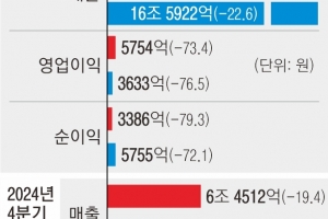 적자 못 피한 K배터리 투톱… 설비투자 줄여 ‘캐즘’ 넘는다