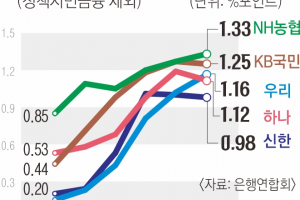 정치권·금융당국까지 압박 팔 걷자… 은행권 부랴부랴 대출금리 줄인하