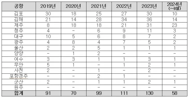 한국공항공사가 2024년 국회에 제출한 공항별 공항 내 항공기 조류 충돌(버드스트라이크) 발생 현황. 한국공항공사 제공