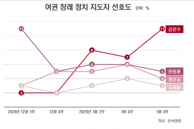 ‘조기 대선’ 가시화에 與 주자 지지율 관심… 양자대결 李 대등 결과도