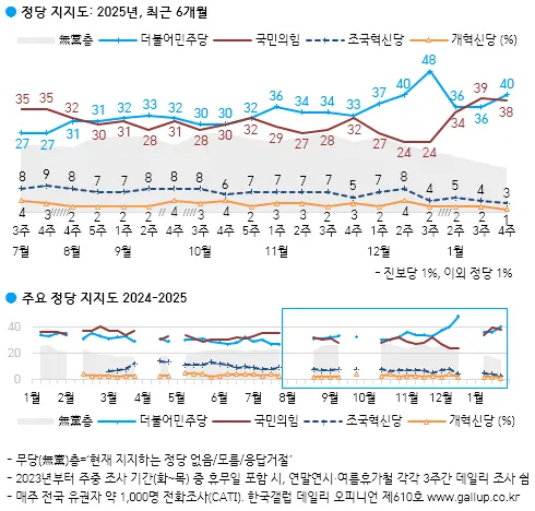 최근 6개월 간 한국갤럽 여론조사에서 나타난 정당 지지도 추이. 한국갤럽 제공