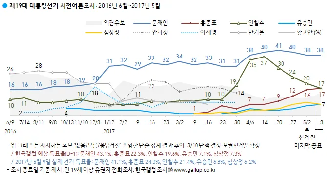 한국갤럽 여론조사에서 나타난 지난 19대 대선 당시 각 당 대선 주자들의 지지율 추이. 한국갤럽 제공