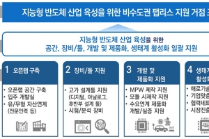 대구시, 지능형 반도체 개발지원센터 연다…“팹리스 기업 지원 본격화”