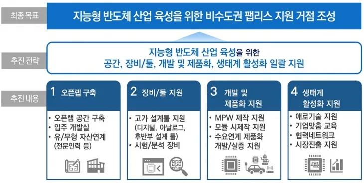 ‘지능형 반도체 개발지원센터’ 사업 개요. 대구시 제공