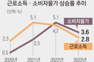 월급 2.8% 늘 때 물가 3.6% 뛰어… 금융위기 이후 최대 격차