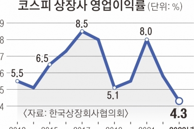 코스피 상장사 영업이익률 4.3%로 주저앉아… 11년 새 최저