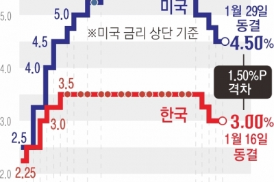 美 이번엔 기준금리 동결… “한은, 올해 한 차례도 못 내릴 수 있다”